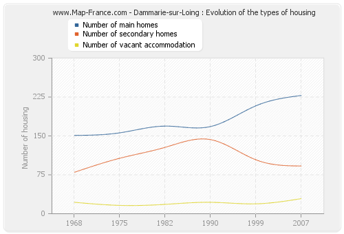 Dammarie-sur-Loing : Evolution of the types of housing