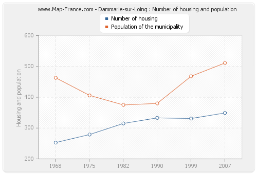 Dammarie-sur-Loing : Number of housing and population