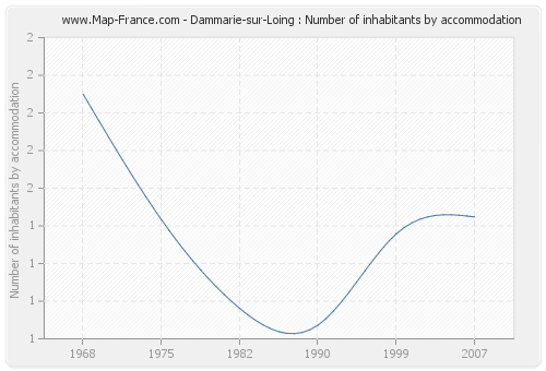 Dammarie-sur-Loing : Number of inhabitants by accommodation