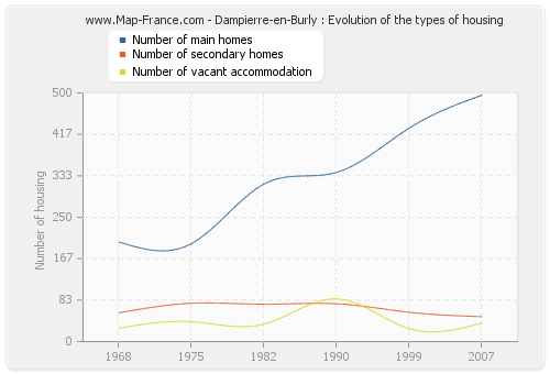 Dampierre-en-Burly : Evolution of the types of housing
