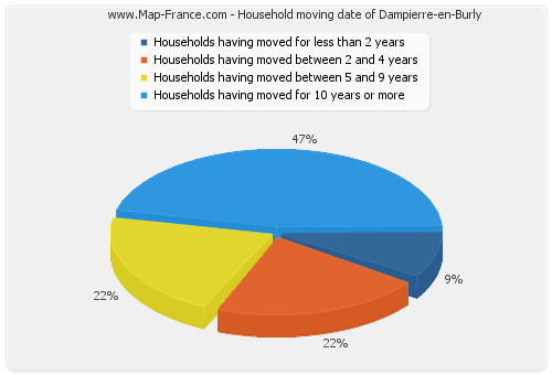 Household moving date of Dampierre-en-Burly