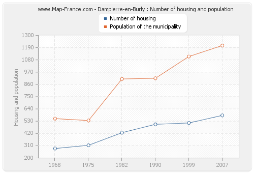 Dampierre-en-Burly : Number of housing and population
