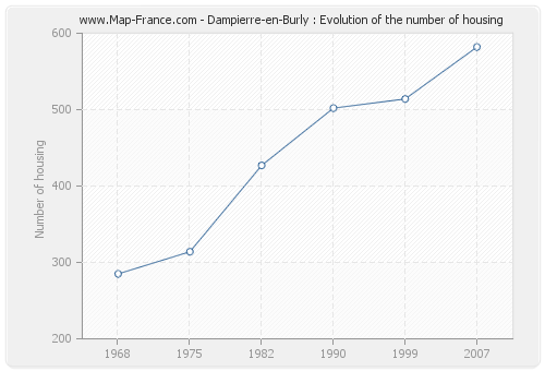 Dampierre-en-Burly : Evolution of the number of housing