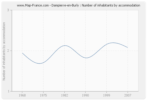 Dampierre-en-Burly : Number of inhabitants by accommodation