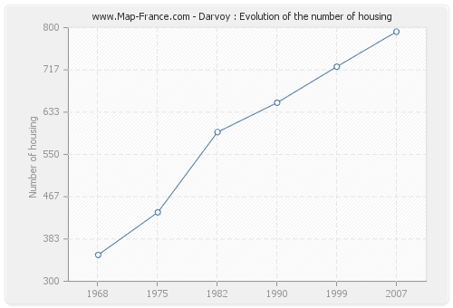 Darvoy : Evolution of the number of housing