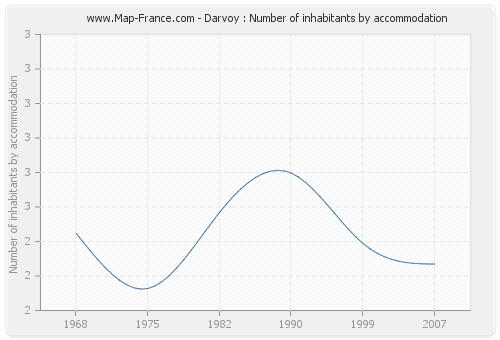 Darvoy : Number of inhabitants by accommodation