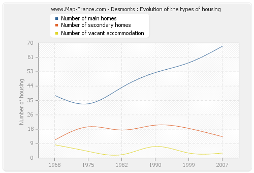 Desmonts : Evolution of the types of housing