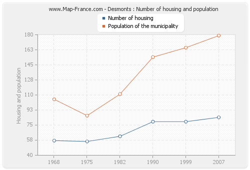 Desmonts : Number of housing and population