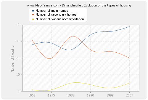 Dimancheville : Evolution of the types of housing