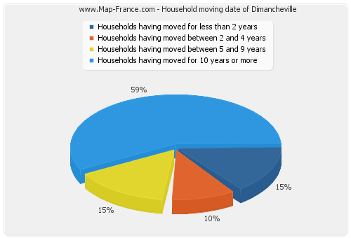 Household moving date of Dimancheville