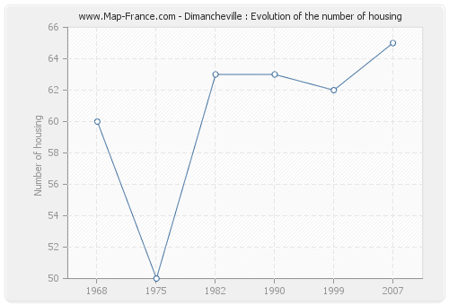 Dimancheville : Evolution of the number of housing