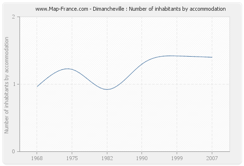 Dimancheville : Number of inhabitants by accommodation