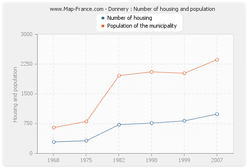 Donnery : Number of housing and population