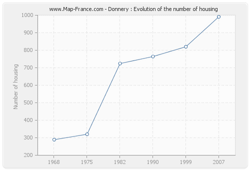 Donnery : Evolution of the number of housing