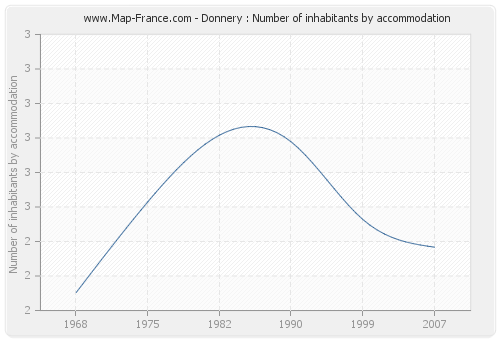 Donnery : Number of inhabitants by accommodation