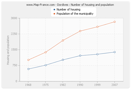 Dordives : Number of housing and population