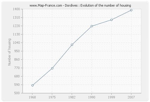 Dordives : Evolution of the number of housing