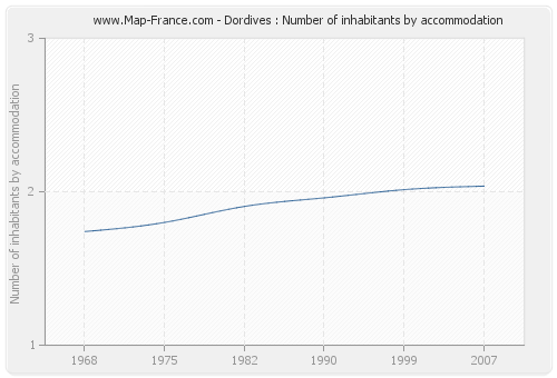 Dordives : Number of inhabitants by accommodation