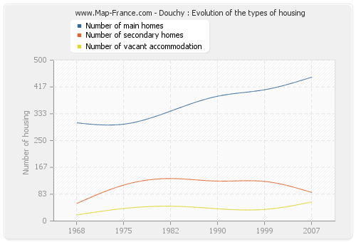 Douchy : Evolution of the types of housing