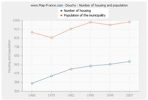 Douchy : Number of housing and population
