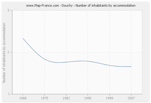 Douchy : Number of inhabitants by accommodation