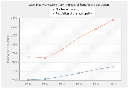 Dry : Number of housing and population