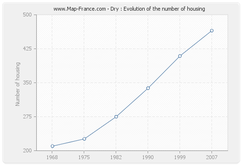 Dry : Evolution of the number of housing