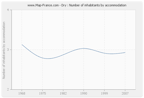 Dry : Number of inhabitants by accommodation