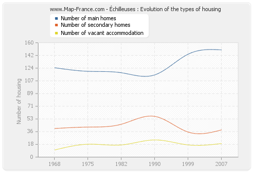Échilleuses : Evolution of the types of housing