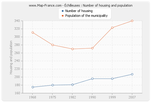 Échilleuses : Number of housing and population
