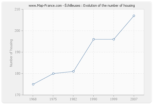 Échilleuses : Evolution of the number of housing