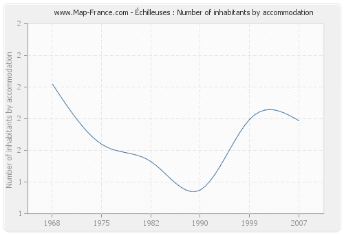 Échilleuses : Number of inhabitants by accommodation