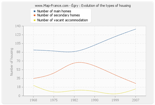 Égry : Evolution of the types of housing
