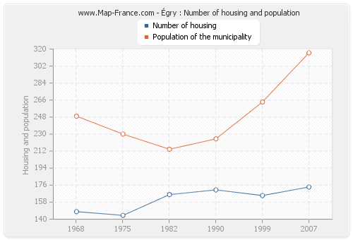 Égry : Number of housing and population
