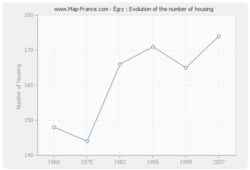 Égry : Evolution of the number of housing