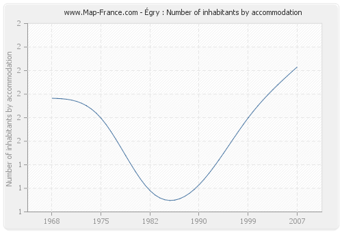 Égry : Number of inhabitants by accommodation