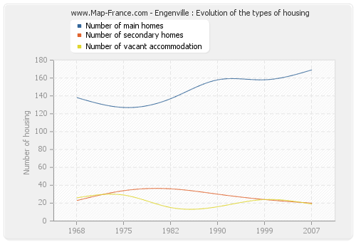 Engenville : Evolution of the types of housing
