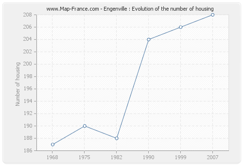 Engenville : Evolution of the number of housing
