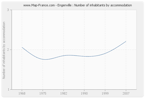 Engenville : Number of inhabitants by accommodation