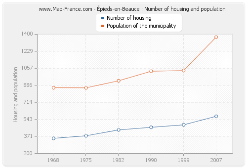Épieds-en-Beauce : Number of housing and population