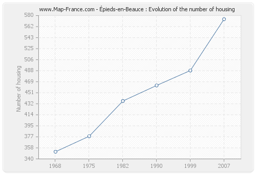 Épieds-en-Beauce : Evolution of the number of housing