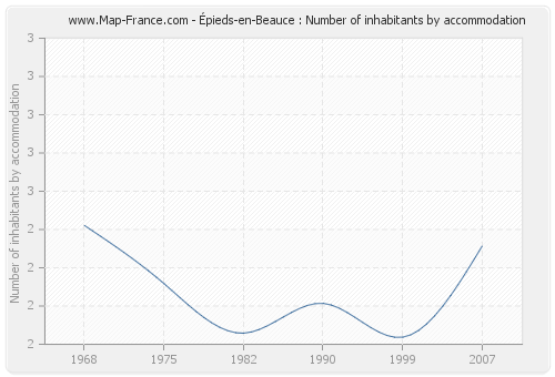 Épieds-en-Beauce : Number of inhabitants by accommodation