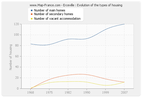 Erceville : Evolution of the types of housing