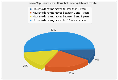 Household moving date of Erceville