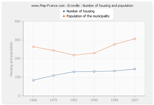 Erceville : Number of housing and population