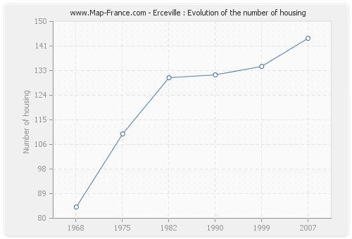 Erceville : Evolution of the number of housing