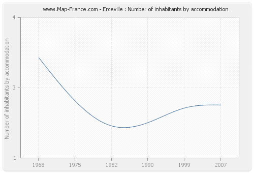 Erceville : Number of inhabitants by accommodation