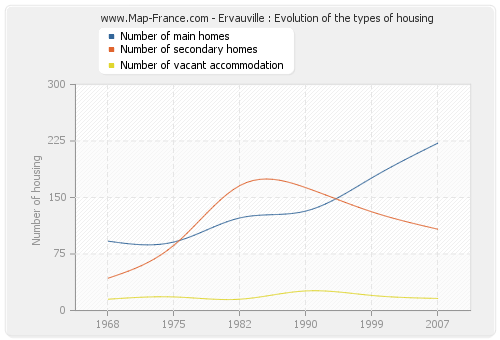 Ervauville : Evolution of the types of housing