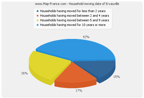Household moving date of Ervauville