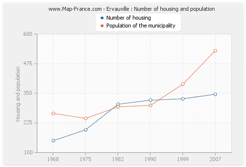 Ervauville : Number of housing and population
